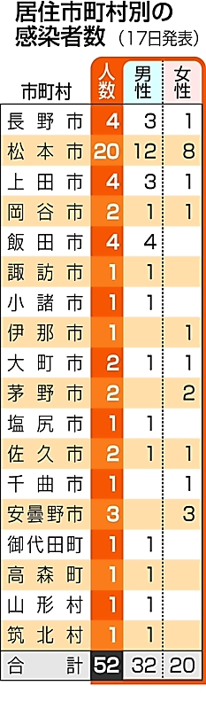 県内新たに５２人感染 居住地別では松本市２０人 信毎web 信濃毎日新聞