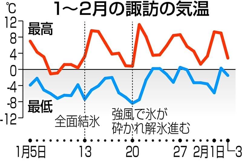 今季も 明けの海 へ 諏訪湖 御神渡り 出現ないまま立春 信毎web 信濃毎日新聞