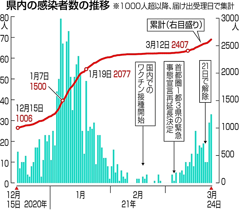 県内３３人感染 長野の高齢者施設で８人 ３月２５日発表 信毎web 信濃毎日新聞