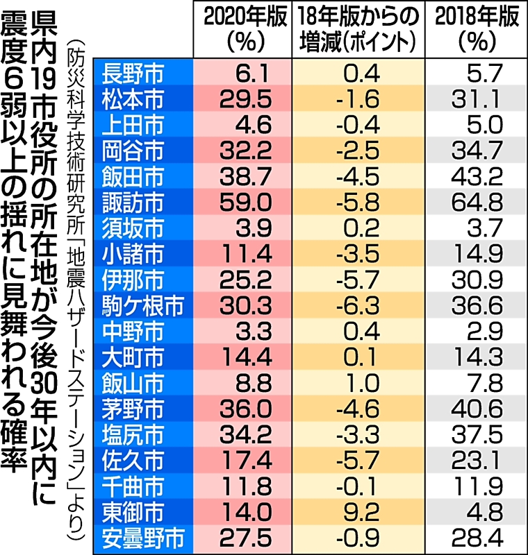 糸静線 周辺 依然高確率 ３０年以内に震度６弱以上 予測地図 信毎web 信濃毎日新聞