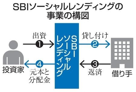 ｓｂｉ 融資仲介から撤退検討 子会社の違法勧誘疑惑で 信毎web 信濃毎日新聞