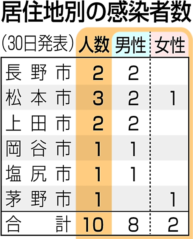 新型コロナ 県内新たに１０人感染 上田管内の高校で集団感染か ５月３０日 信毎web 信濃毎日新聞