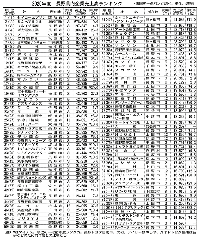 20年度長野県内企業上位100社 総売上高1 8 減 4兆5718億円 信毎web 信濃毎日新聞
