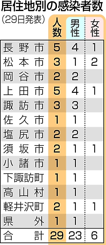 新型コロナ　県内２９人感染　佐久・上田・長野３広域圏、レベル「３」に（７月２９日） | 信毎web - Vimarsana News