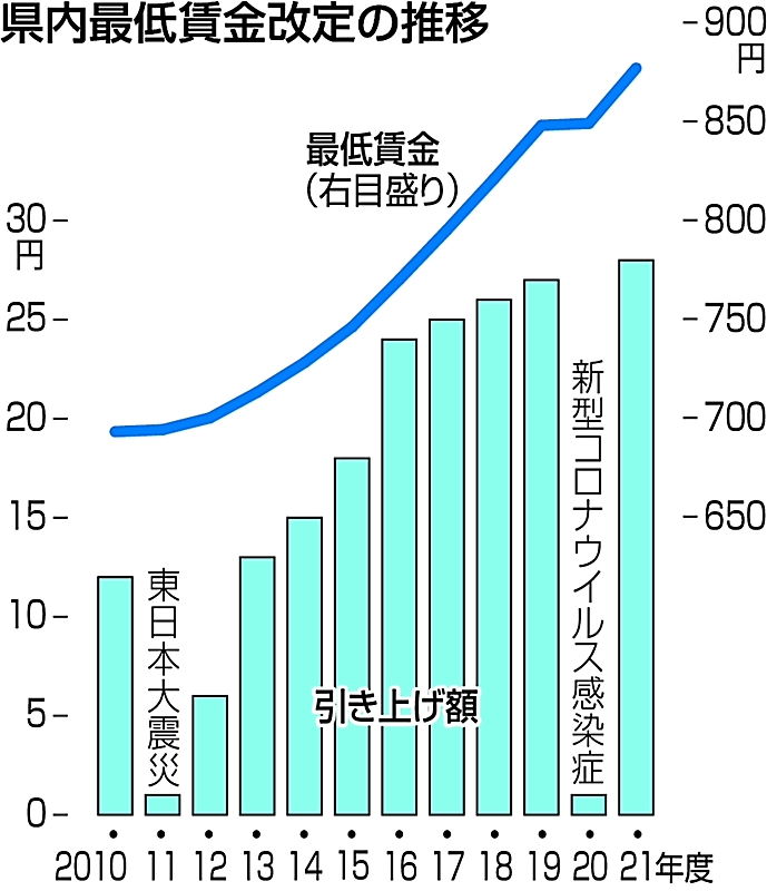 長野県内最低賃金 28円増877円答申 上げ幅は過去最大｜信濃毎日新聞デジタル 信州・長野県のニュースサイト