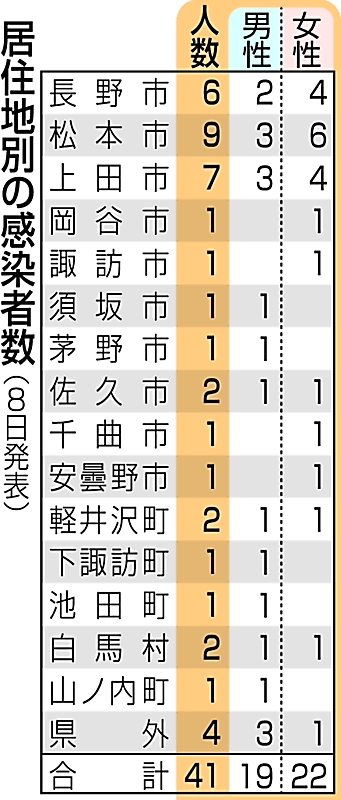 新型コロナ 長野県内４１人感染 ８月８日 信毎web 信濃毎日新聞