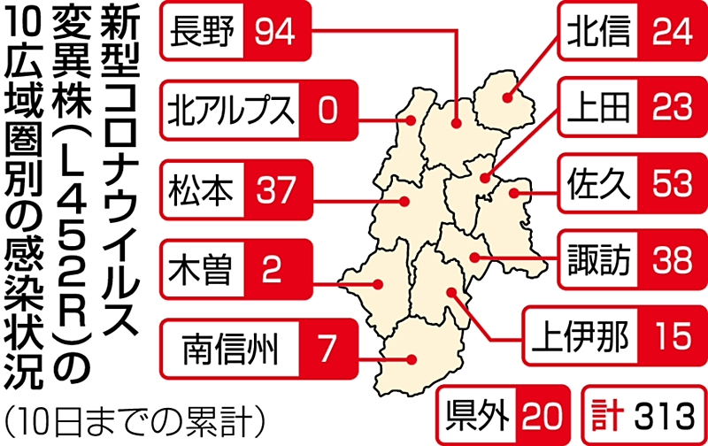 新型コロナ 長野県内４０人感染 松本広域圏がレベル ５ 目安超える ８月１０日 信毎web 信濃毎日新聞