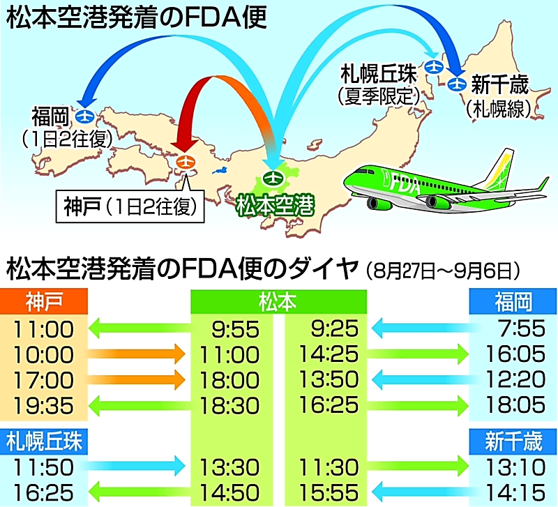 収束 見据え ｆｄａ 松本 神戸線 複便化 信毎web 信濃毎日新聞