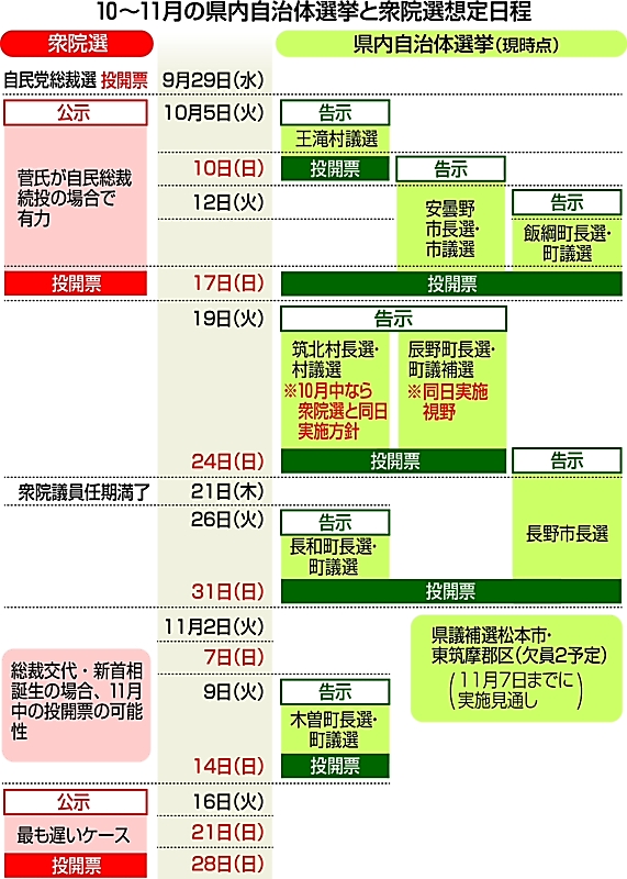 衆院選 悩む県内選管 各地で秋に選挙 同じ日実施か別の日か 信毎web 信濃毎日新聞