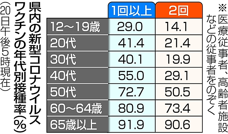 若年層のワクチン接種進まず 長野県 年代別 初公表 信濃毎日新聞デジタル