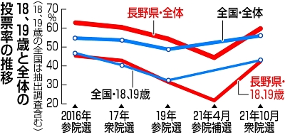 衆院選長野県内小選挙区 10代投票率は17年前回選を下回る 信濃毎日新聞デジタル