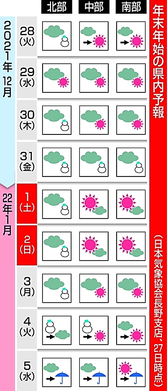 年末年始の長野県内は厳しい寒さ 北部は雪の日多く中南部は年明け晴れ 日本気象協会長野支店 信濃毎日新聞デジタル