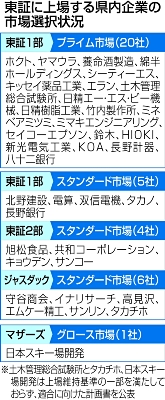 4月の東証再編 長野県内「プライム」は20社 現れたすみ分けの一端
