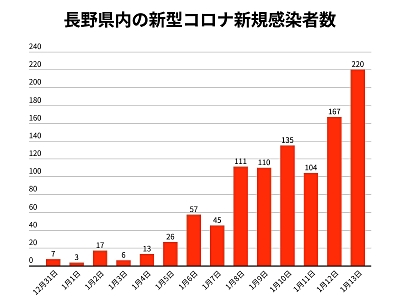 新型コロナ １３日の長野県内 過去最多２２０人 ６日連続１００人超え 自治体別の一覧表 入院者数あり 信濃毎日新聞デジタル