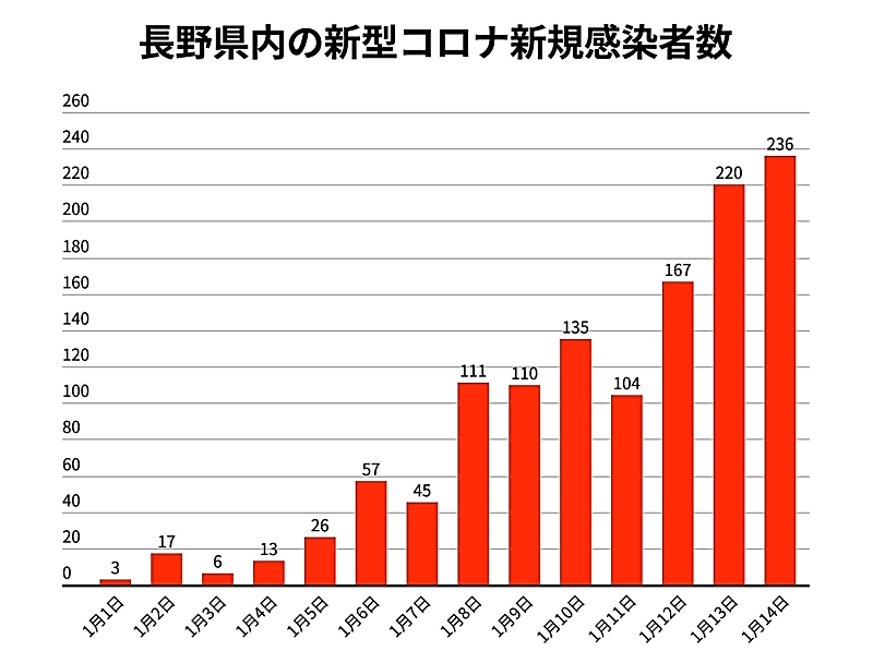 新型コロナ １４日の長野県内 ２３６人感染で過去最多更新 累計１０２０９人 自治体別の一覧表 全県の入院者数あり 信濃毎日新聞デジタル