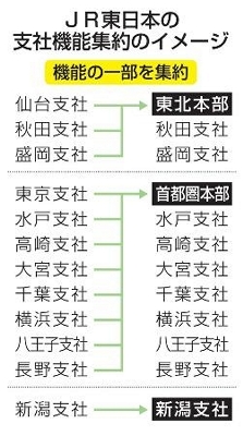 JR東日本、12支社を再編 一部機能集約、3エリアに｜信濃毎日新聞