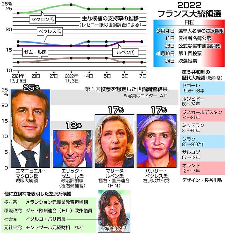 NEWS そこ知り隊〉 4月に大統領選、フランスの行方は？｜信濃毎日新聞