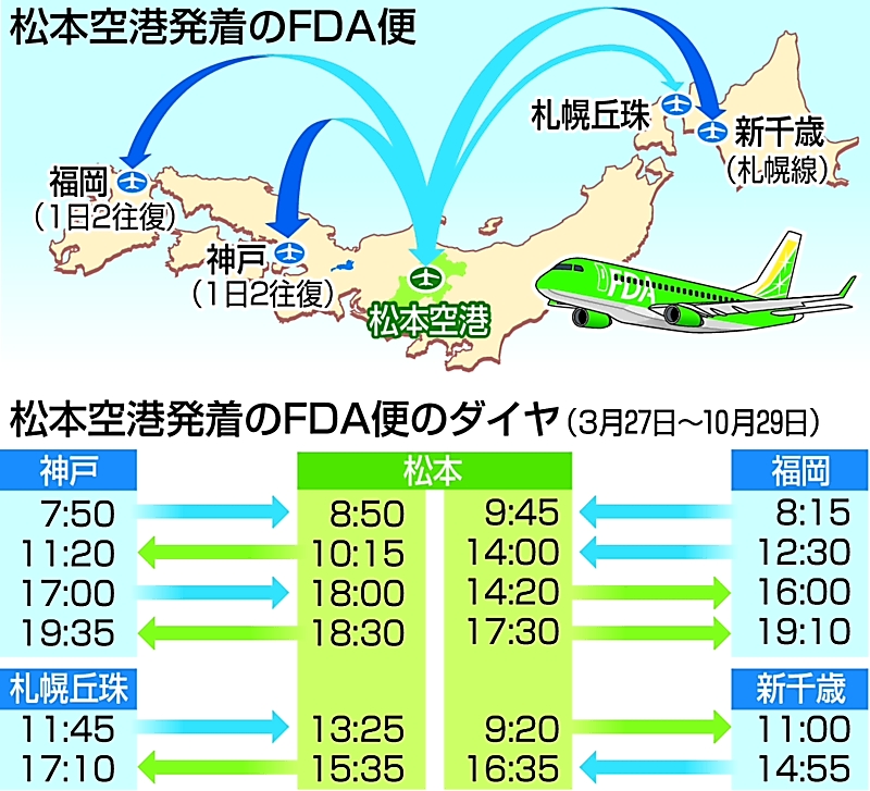 松本 札幌丘珠線 １日１往復運航 夏ダイヤ期間中 信濃毎日新聞デジタル 信州 長野県のニュースサイト