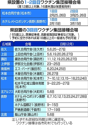 新型コロナワクチン 初回集団接種会場 長野県が来月追加 長野と松本で 信濃毎日新聞デジタル