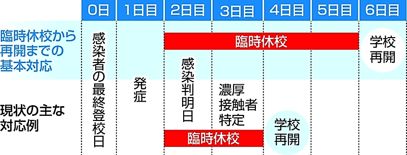 新型コロナ感染者の最終登校日から６日後に再開 長野県と県教委が臨時休校巡り新たな対応 信濃毎日新聞デジタル