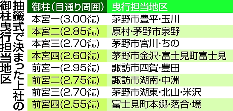諏訪大社御柱祭 「本宮一」は茅野市豊平・玉川地区 上社の御柱抽籤式