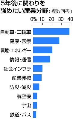 長野県工業技術動向調査 ５年後関わり強めたい産業 自動車 二輪車 トップ 信濃毎日新聞デジタル 信州 長野県のニュースサイト