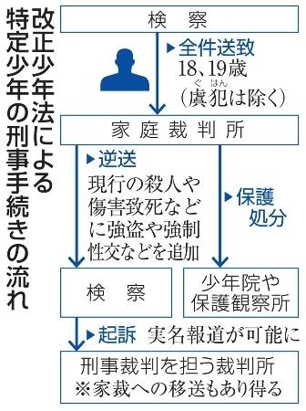 特定少年の実名報道可能に 4月1日から改正少年法施行｜信濃毎日新聞デジタル 信州・長野県のニュースサイト