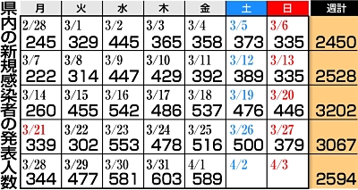新型コロナ 飯田お練りまつり での集団感染 累計２０人に ４月１日 信濃毎日新聞デジタル