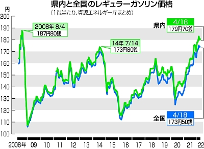 長野県内レギュラー１７９円７０銭 １円２０銭安 ３週ぶり値下がり 信濃毎日新聞デジタル