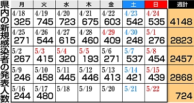 新型コロナ 長野県内４人死亡 累計１９０人 ５月17日 信濃毎日新聞デジタル 信州 長野県のニュースサイト