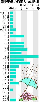 長野県内 今年の梅雨入りは 平年より少し早めかも 信濃毎日新聞デジタル 信州 長野県のニュースサイト
