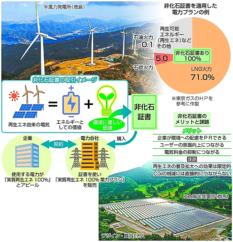 「非化石証書」って何？ 環境に優しいの？〈NEWSそこ知り隊〉｜信濃毎日新聞デジタル 信州・長野県のニュースサイト