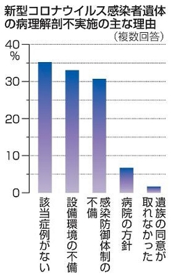 コロナ感染者の病理解剖施設４ 第３波 時点 全国調査 信濃毎日新聞デジタル 信州 長野県のニュースサイト