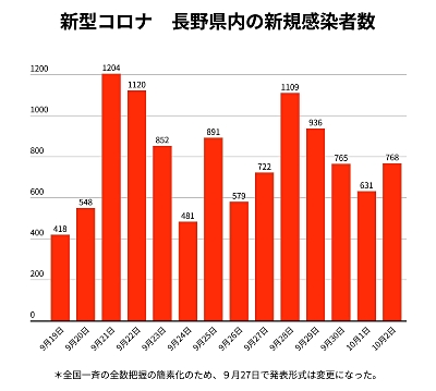 新型コロナ ２日の長野県内７６８人感染 ４日連続１０００人下回る 詳細あり 信濃毎日新聞デジタル 信州 長野県のニュースサイト