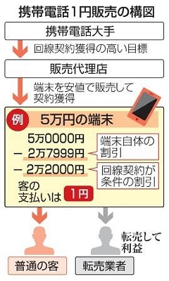 大型サイド 携帯１円販売 規制 抜け穴 突き復活 偏る恩恵 転売ヤー横行 信濃毎日新聞デジタル 信州 長野県のニュースサイト