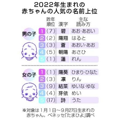 男の子は碧 女の子は陽葵が１位 赤ちゃんの名前 ベネッセ調査 信濃毎日新聞デジタル 信州 長野県のニュースサイト