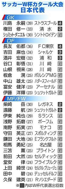 W杯日本代表発表 松本山雅でプレーした前田、シュミットが選出される