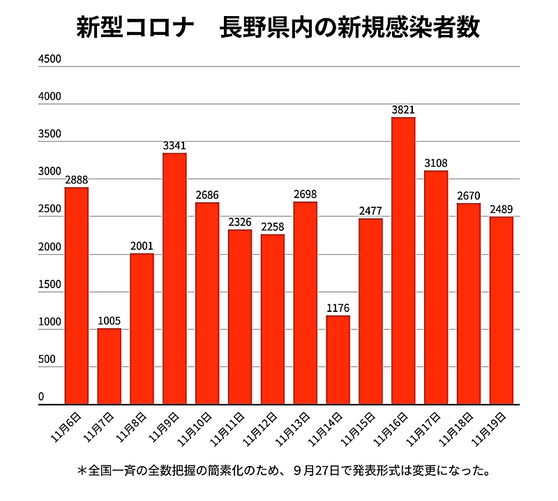 新型コロナ 19日の長野県内2489人感染 累計28万人台に|信濃毎日新聞デジタル 信州・長野県のニュースサイト