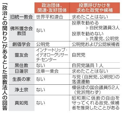 政治と関わり、9宗教法人 投票呼びかけ、共同通信調査｜信濃毎日新聞