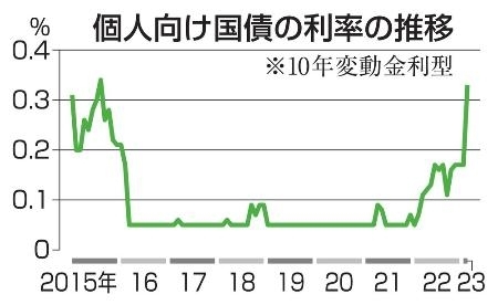 個人向け国債の利率0・33％ 財務省、7年半ぶり高水準｜信濃毎日新聞デジタル 信州・長野県のニュースサイト