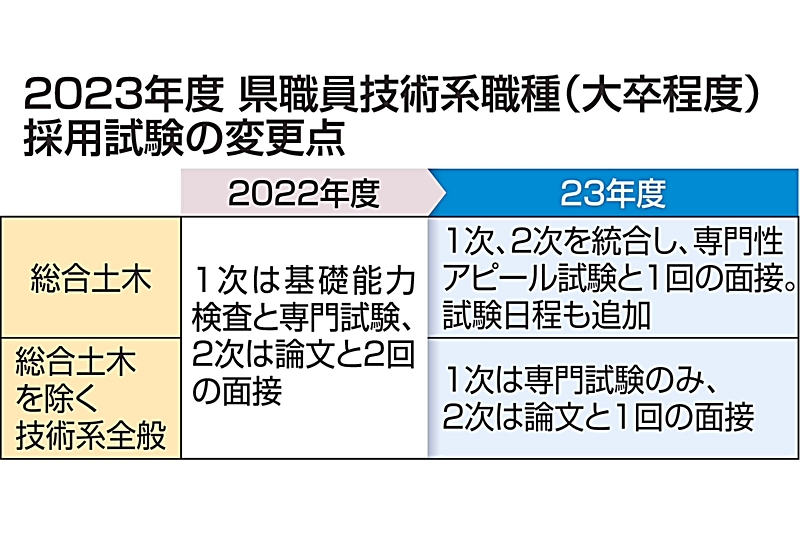 長野県、教養試験廃止 23年度技術系県職員採用試験 負担減で受験者確保へ｜信濃毎日新聞デジタル 信州・長野県のニュースサイト