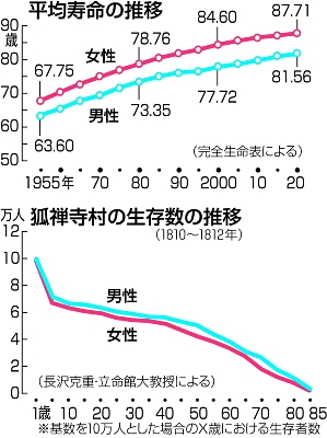 日本人 明治から2倍長生きに〈老化と寿命の謎を探る〉⑤|信濃毎日新聞デジタル 信州・長野県のニュースサイト