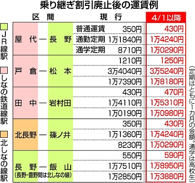 しなの鉄道 乗り継ぎ割引廃止 対象駅で案内｜信濃毎日新聞デジタル