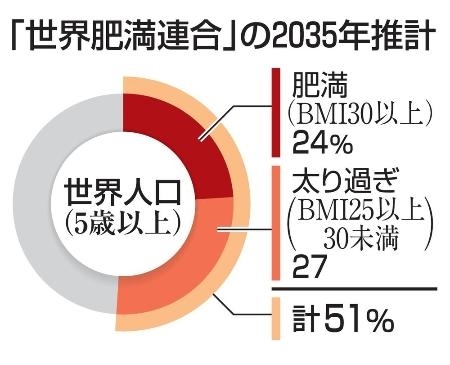太り過ぎ、世界の半数に 無策なら「35年までに」|信濃毎日新聞デジタル 信州・長野県のニュースサイト