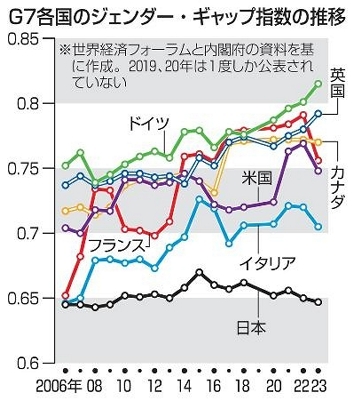 表層深層」ジェンダーギャップ指数 足踏み日本、世界に遅れ 問われる