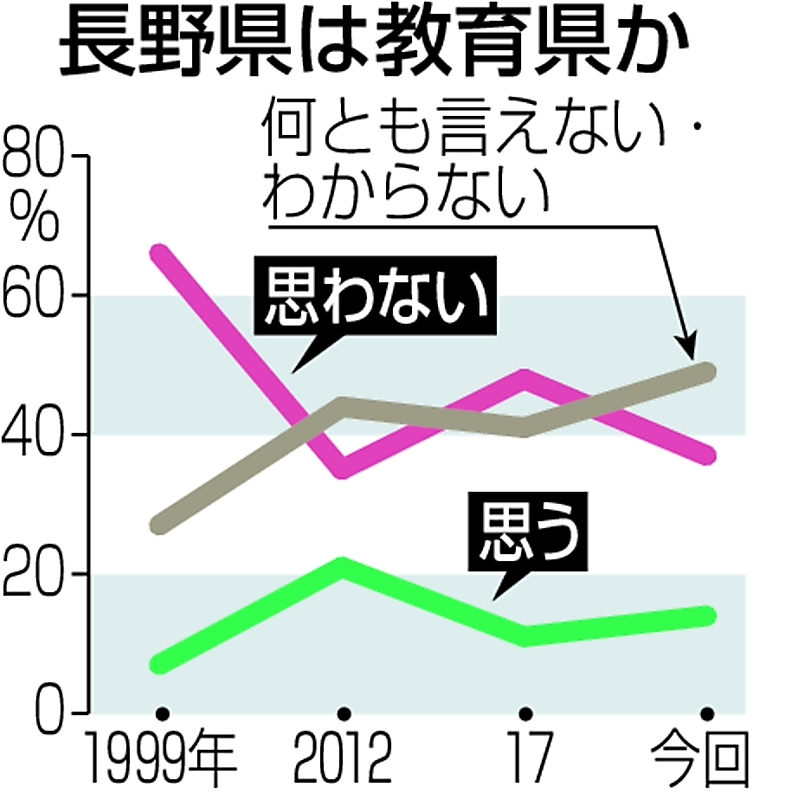 長野県は教育県だと思う」14％ 県民意識調査 2017年より3㌽増｜信濃