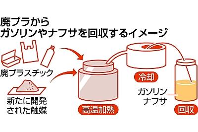 廃プラを石油製品ナフサへ、回収効率アップの新触媒 焼却せず