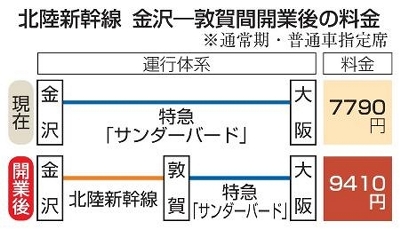 金沢―大阪は乗り継ぎ9410円 JR西日本、北陸新幹線料金発表｜信濃