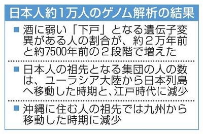 日本人2段階で「下戸」に 1万人ゲノム解析し判明｜信濃毎日新聞デジタル 信州・長野県のニュースサイト