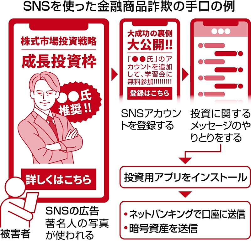 金融商品詐欺、きっかけの8割強がSNS 著名人の名前使いもうけ話かたる例が目立つ 2023年の長野県内｜信濃毎日新聞デジタル 信州・長野県の